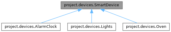 Smart Devices OOP: project.devices.SmartDevice Class Reference